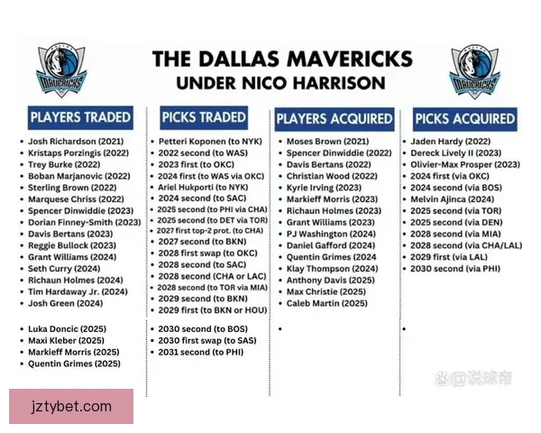 独行侠计划在选秀前任命全职高管接替尼科哈里森职位