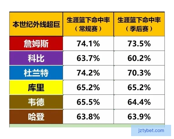 虽获胜仍难掩尴尬亚历山大三分十投未中追平队史纪录